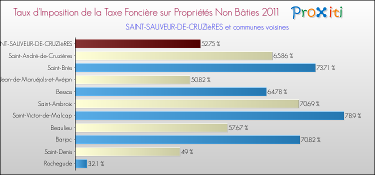 Taux d'imposition de la taxe foncière sur les immeubles et terrains non batis 2011 pour SAINT-SAUVEUR-DE-CRUZIèRES et les communes proches Comparaison des taux d'imposition de la taxe foncière sur les immeubles et terrains non batis 2011 pour SAINT-SAUVEUR-DE-CRUZIèRES et les communes voisines