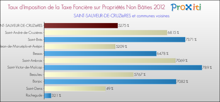 Taux d'imposition de la taxe foncière sur les immeubles et terrains non batis 2012 pour SAINT-SAUVEUR-DE-CRUZIèRES et les communes proches Comparaison des taux d'imposition de la taxe foncière sur les immeubles et terrains non batis 2012 pour SAINT-SAUVEUR-DE-CRUZIèRES et les communes voisines