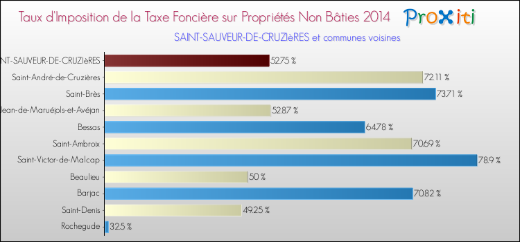 Taux d'imposition de la taxe foncière sur les immeubles et terrains non batis 2014 pour SAINT-SAUVEUR-DE-CRUZIèRES et les communes proches Comparaison des taux d'imposition de la taxe foncière sur les immeubles et terrains non batis 2014 pour SAINT-SAUVEUR-DE-CRUZIèRES et les communes voisines