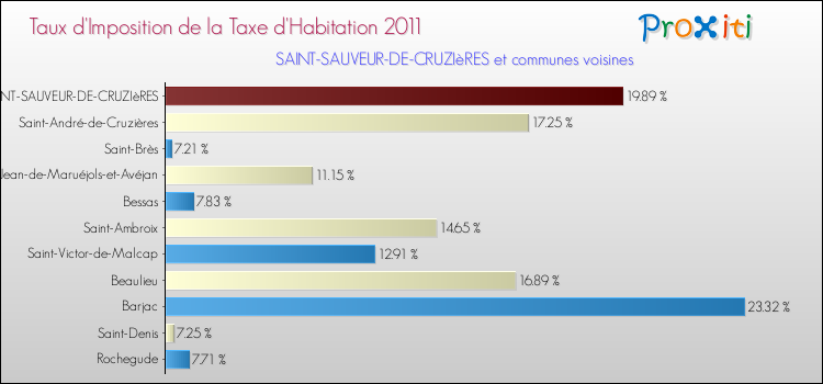 Taux d'imposition de la taxe d'habitation 2011 pour SAINT-SAUVEUR-DE-CRUZIèRES et les communes proches Comparaison des taux d'imposition de la taxe d'habitation 2011 pour SAINT-SAUVEUR-DE-CRUZIèRES et les communes voisines