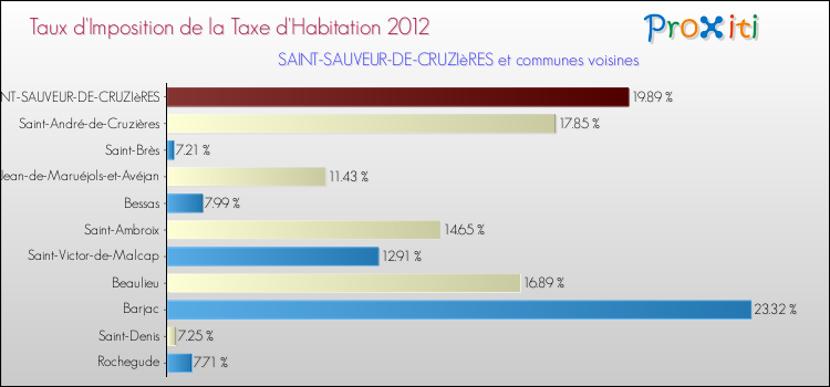 Taux d'imposition de la taxe d'habitation 2012 pour SAINT-SAUVEUR-DE-CRUZIèRES et les communes proches Comparaison des taux d'imposition de la taxe d'habitation 2012 pour SAINT-SAUVEUR-DE-CRUZIèRES et les communes voisines