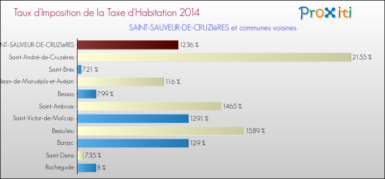 Taux d'imposition de la taxe d'habitation 2014 pour SAINT-SAUVEUR-DE-CRUZIèRES et les communes proches Comparaison des taux d'imposition de la taxe d'habitation 2014 pour SAINT-SAUVEUR-DE-CRUZIèRES et les communes voisines
