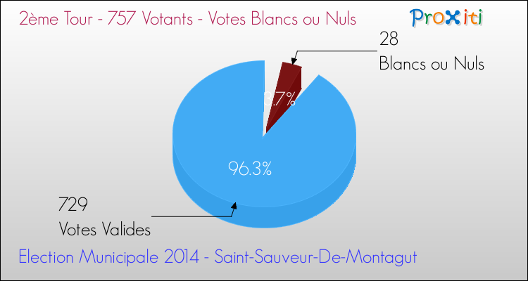 Votes blancs ou nuls au 2ème Tour des Elections Municipales 2014 de la commune de Saint-Sauveur-De-Montagut Elections Municipales 2014 - Votes blancs ou nuls au 2ème Tour pour la commune de Saint-Sauveur-De-Montagut