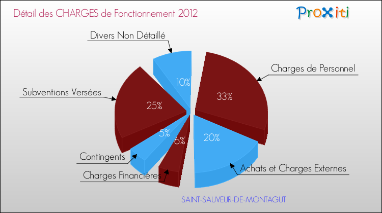 Décomposition des Charges de Fonctionnement 2012 de la commune de SAINT-SAUVEUR-DE-MONTAGUT Charges de Fonctionnement 2012 pour la commune de SAINT-SAUVEUR-DE-MONTAGUT