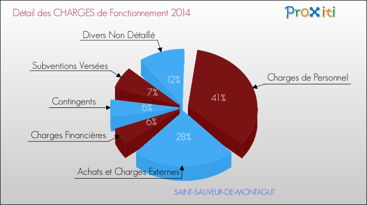 Décomposition des Charges de Fonctionnement 2014 de la commune de SAINT-SAUVEUR-DE-MONTAGUT Charges de Fonctionnement 2014 pour la commune de SAINT-SAUVEUR-DE-MONTAGUT