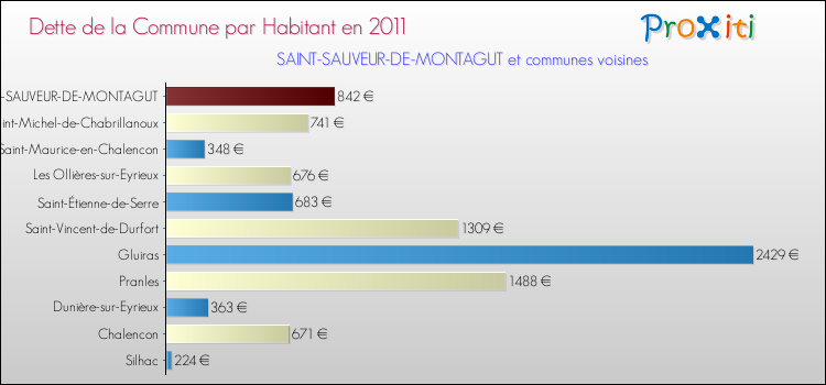 Dette par habitant de la commune en 2011 pour SAINT-SAUVEUR-DE-MONTAGUT et les communes proches Comparaison de la dette par habitant de la commune en 2011 pour SAINT-SAUVEUR-DE-MONTAGUT et les communes voisines