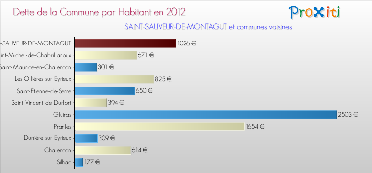 Dette par habitant de la commune en 2012 pour SAINT-SAUVEUR-DE-MONTAGUT et les communes proches Comparaison de la dette par habitant de la commune en 2012 pour SAINT-SAUVEUR-DE-MONTAGUT et les communes voisines