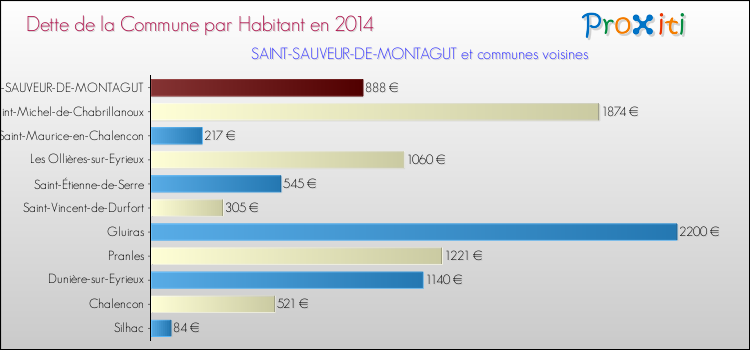 Dette par habitant de la commune en 2014 pour SAINT-SAUVEUR-DE-MONTAGUT et les communes proches Comparaison de la dette par habitant de la commune en 2014 pour SAINT-SAUVEUR-DE-MONTAGUT et les communes voisines