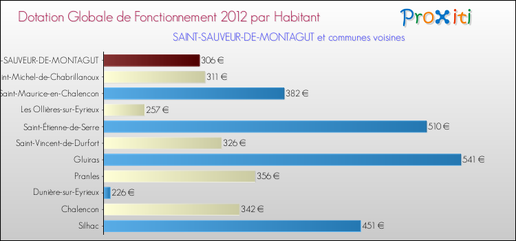 Montant des dotations globales de fonctionnement DGF par Habitant pour SAINT-SAUVEUR-DE-MONTAGUT et les communes proches Comparaison des des dotations globales de fonctionnement DGF par habitant pour SAINT-SAUVEUR-DE-MONTAGUT et les communes voisines