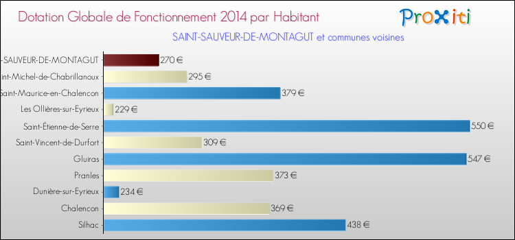 Montant des dotations globales de fonctionnement DGF par Habitant pour SAINT-SAUVEUR-DE-MONTAGUT et les communes proches en 2014. Comparaison des des dotations globales de fonctionnement DGF par habitant pour SAINT-SAUVEUR-DE-MONTAGUT et les communes voisines en 2014.