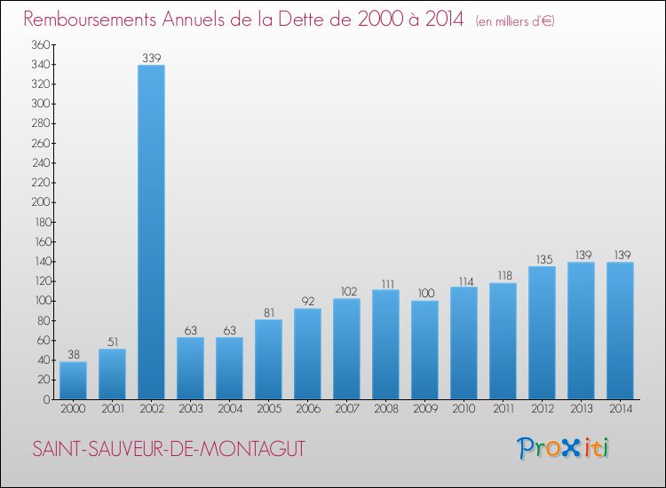 Evolution de l'annuité de la dette pour la commune de SAINT-SAUVEUR-DE-MONTAGUT de 2000 à 2014 Annuités de la dette pour SAINT-SAUVEUR-DE-MONTAGUT de 2000 à 2014