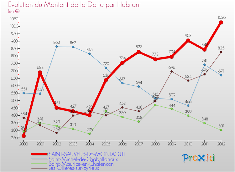Evolution de la dette par habitant pour la commune de SAINT-SAUVEUR-DE-MONTAGUT et les communes proches de 2000 à 2012 Comparaison de la dette par habitant pour SAINT-SAUVEUR-DE-MONTAGUT et les communes voisines de 2000 à 2012