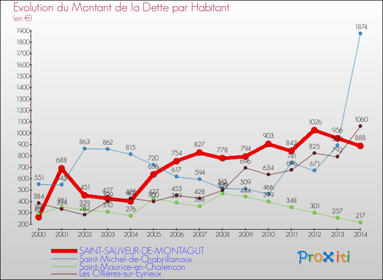 Evolution de la dette par habitant pour la commune de SAINT-SAUVEUR-DE-MONTAGUT et les communes proches de 2000 à 2014 Comparaison de la dette par habitant pour SAINT-SAUVEUR-DE-MONTAGUT et les communes voisines de 2000 à 2014