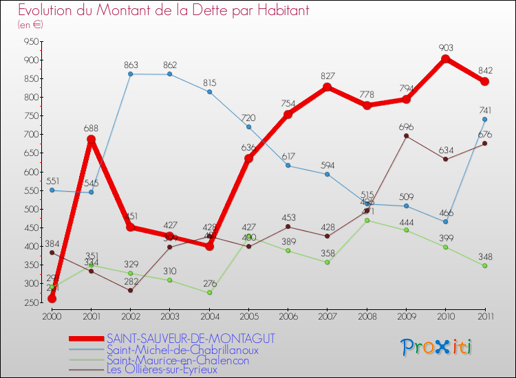 Evolution de la dette par habitant pour la commune de SAINT-SAUVEUR-DE-MONTAGUT et les communes proches Comparaison de la dette par habitant pour SAINT-SAUVEUR-DE-MONTAGUT et les communes voisines