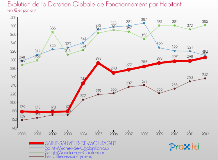 Evolution et montant de la dotation globale de fonctionnement par Habitant pour SAINT-SAUVEUR-DE-MONTAGUT et les communes proches Comparaison des dotations globales de fonctionnement par habitant pour SAINT-SAUVEUR-DE-MONTAGUT et les communes voisines