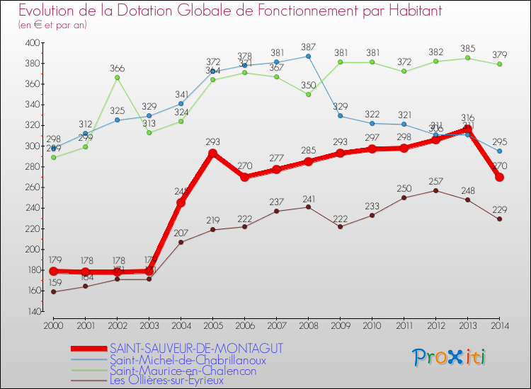 Evolution et montant de la dotation globale de fonctionnement par Habitant pour SAINT-SAUVEUR-DE-MONTAGUT et les communes proches de 2000 à 2014. Comparaison des dotations globales de fonctionnement par habitant pour SAINT-SAUVEUR-DE-MONTAGUT et les communes voisines de 2000 à 2014.