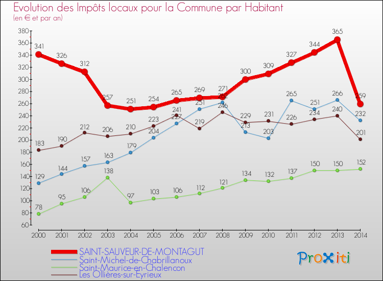 Evolution et montant des impôts locaux par Habitant pour SAINT-SAUVEUR-DE-MONTAGUT et les communes proches de 2000 à 2014 Comparaison des impôts locaux par habitant pour SAINT-SAUVEUR-DE-MONTAGUT et les communes voisines de 2000 à 2014