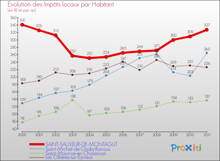 Evolution et montant des impôts locaux par Habitant pour SAINT-SAUVEUR-DE-MONTAGUT et les communes proches Comparaison des impôts locaux par habitant pour SAINT-SAUVEUR-DE-MONTAGUT et les communes voisines