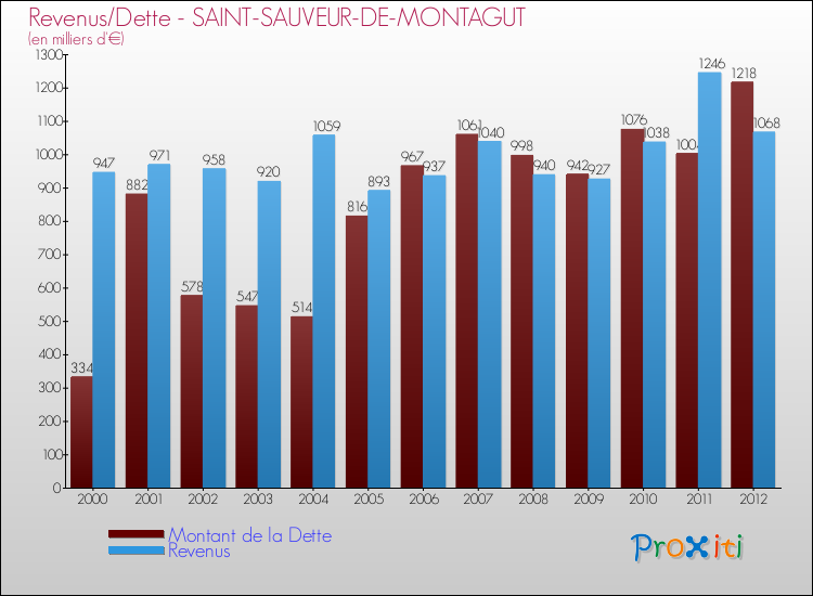 Evolution comparée de la dette et des revenus pour la commune de SAINT-SAUVEUR-DE-MONTAGUT de 2000 à 2012 Comparaison de la dette et des revenus pour SAINT-SAUVEUR-DE-MONTAGUT de 2000 à 2012