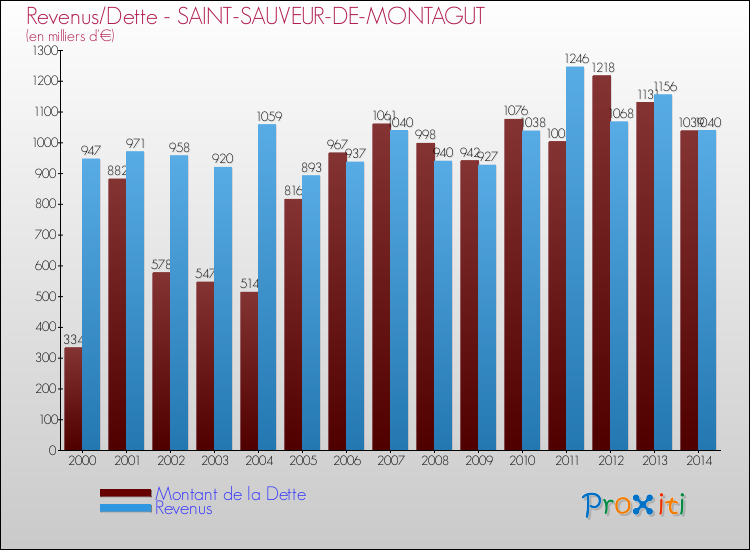 Evolution comparée de la dette et des revenus pour la commune de SAINT-SAUVEUR-DE-MONTAGUT de 2000 à 2014 Comparaison de la dette et des revenus pour SAINT-SAUVEUR-DE-MONTAGUT de 2000 à 2014