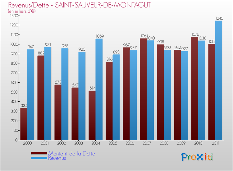 Evolution comparée de la dette et des revenus pour la commune de SAINT-SAUVEUR-DE-MONTAGUT de 2000 à 2011 Comparaison de la dette et des revenus pour SAINT-SAUVEUR-DE-MONTAGUT de 2000 à 2011