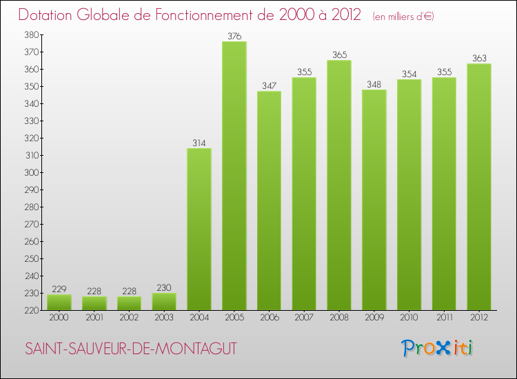 Evolution du montant de la Dotation Globale de Fonctionnement pour la commune de SAINT-SAUVEUR-DE-MONTAGUT de 2000 à 2012 Evolution du montant de la Dotation Globale de Fonctionnement pour SAINT-SAUVEUR-DE-MONTAGUT de 2000 à 2012