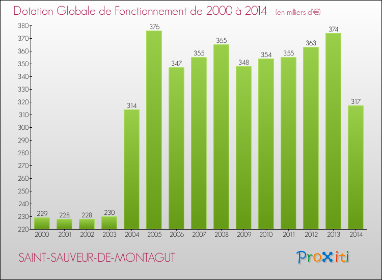 Evolution du montant de la Dotation Globale de Fonctionnement pour la commune de SAINT-SAUVEUR-DE-MONTAGUT de 2000 à 2014 Evolution du montant de la Dotation Globale de Fonctionnement pour SAINT-SAUVEUR-DE-MONTAGUT de 2000 à 2014
