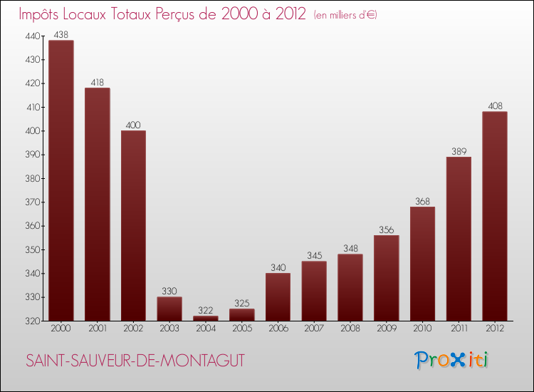 Evolution des Impôts Locaux pour la commune de SAINT-SAUVEUR-DE-MONTAGUT de 2000 à 2012 Evolution des Impôts Locaux pour SAINT-SAUVEUR-DE-MONTAGUT de 2000 à 2012