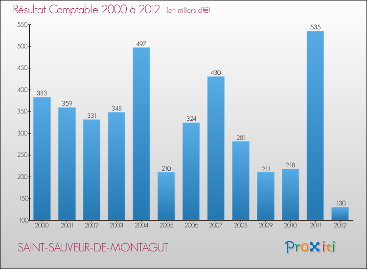 Evolution du résultat comptable pour la commune de SAINT-SAUVEUR-DE-MONTAGUT de 2000 à 2012 Evolution du résultat comptable pour SAINT-SAUVEUR-DE-MONTAGUT de 2000 à 2012