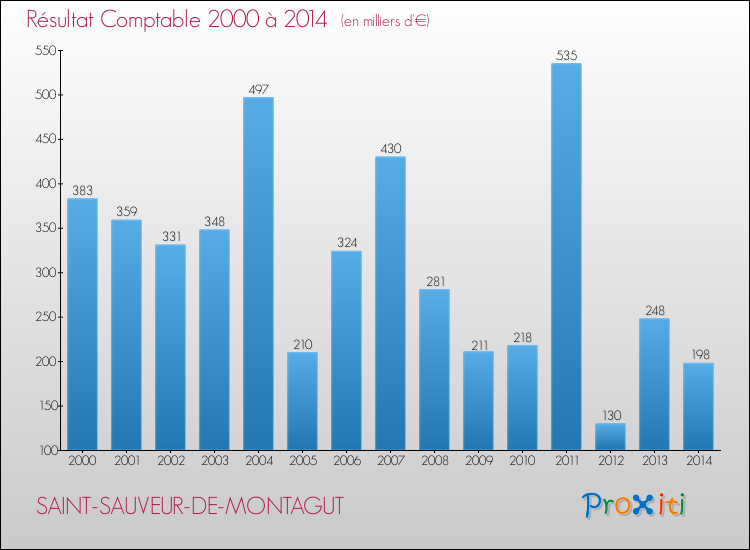 Evolution du résultat comptable pour la commune de SAINT-SAUVEUR-DE-MONTAGUT de 2000 à 2014 Evolution du résultat comptable pour SAINT-SAUVEUR-DE-MONTAGUT de 2000 à 2014