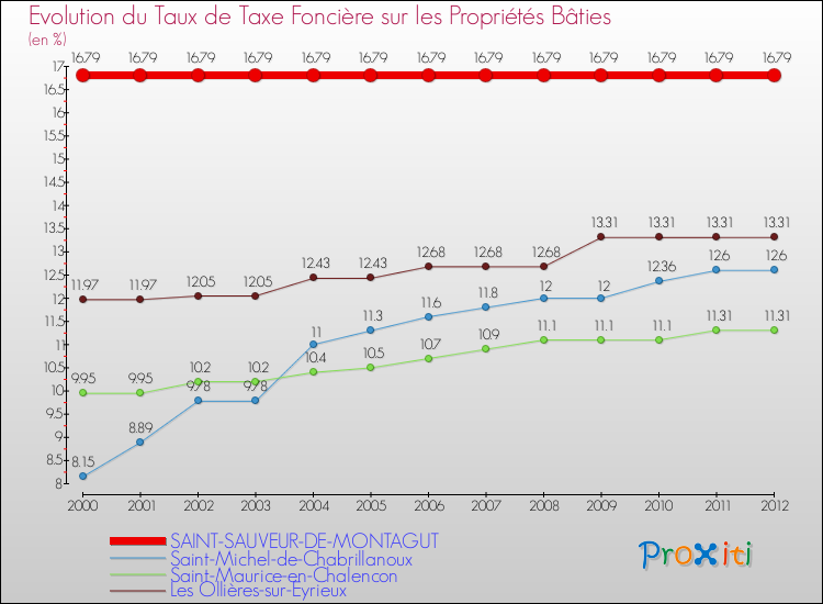 Evolution du taux de la taxe foncière sur le bati pour SAINT-SAUVEUR-DE-MONTAGUT et les communes proches de 2000 à 2012 Comparaison des taux de taxe foncière sur le bati pour SAINT-SAUVEUR-DE-MONTAGUT et les communes voisines de 2000 à 2012