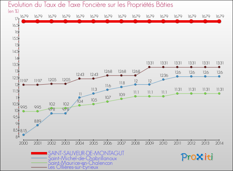 Evolution du taux de la taxe foncière sur le bati pour SAINT-SAUVEUR-DE-MONTAGUT et les communes proches de 2000 à 2014 Comparaison des taux de taxe foncière sur le bati pour SAINT-SAUVEUR-DE-MONTAGUT et les communes voisines de 2000 à 2014