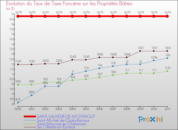 Evolution du taux de la taxe foncière sur le bati pour SAINT-SAUVEUR-DE-MONTAGUT et les communes proches Comparaison des taux de taxe foncière sur le bati pour SAINT-SAUVEUR-DE-MONTAGUT et les communes voisines