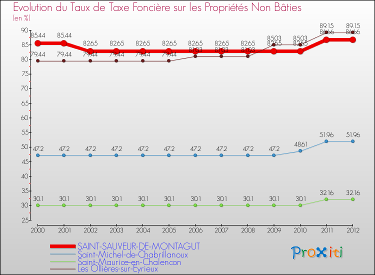 Evolution du taux de la taxe foncière sur les immeubles et terrains non batis pour SAINT-SAUVEUR-DE-MONTAGUT et les communes proches de 2000 à 2012 Comparaison des taux de la taxe foncière sur les immeubles et terrains non batis pour SAINT-SAUVEUR-DE-MONTAGUT et les communes voisines de 2000 à 2012