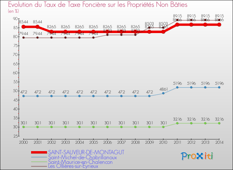 Evolution du taux de la taxe foncière sur les immeubles et terrains non batis pour SAINT-SAUVEUR-DE-MONTAGUT et les communes proches de 2000 à 2014 Comparaison des taux de la taxe foncière sur les immeubles et terrains non batis pour SAINT-SAUVEUR-DE-MONTAGUT et les communes voisines de 2000 à 2014