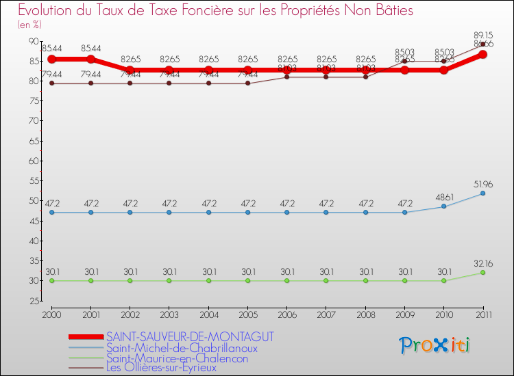 Evolution du taux de la taxe foncière sur les immeubles et terrains non batis pour SAINT-SAUVEUR-DE-MONTAGUT et les communes proches Comparaison des taux de la taxe foncière sur les immeubles et terrains non batis pour SAINT-SAUVEUR-DE-MONTAGUT et les communes voisines