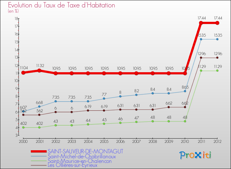 Evolution du taux de la taxe d'habitation pour SAINT-SAUVEUR-DE-MONTAGUT et les communes proches Comparaison des taux de la taxe d'habitation pour SAINT-SAUVEUR-DE-MONTAGUT et les communes voisines