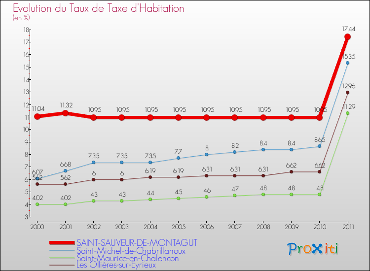 Evolution du taux de la taxe d'habitation pour SAINT-SAUVEUR-DE-MONTAGUT et les communes proches Comparaison des taux de la taxe d'habitation pour SAINT-SAUVEUR-DE-MONTAGUT et les communes voisines