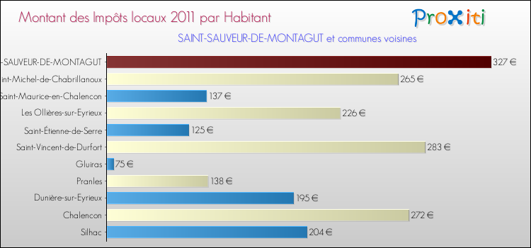 Montant des impôts locaux par Habitant pour SAINT-SAUVEUR-DE-MONTAGUT et les communes proches Comparaison des impôts locaux par habitant pour SAINT-SAUVEUR-DE-MONTAGUT et les communes voisines