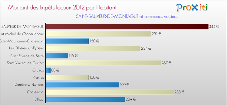 Montant des impôts locaux par Habitant pour SAINT-SAUVEUR-DE-MONTAGUT et les communes proches Comparaison des impôts locaux par habitant pour SAINT-SAUVEUR-DE-MONTAGUT et les communes voisines