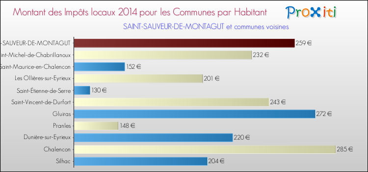 Montant des impôts locaux par Habitant pour SAINT-SAUVEUR-DE-MONTAGUT et les communes proches en 2014 Comparaison des impôts locaux par habitant pour SAINT-SAUVEUR-DE-MONTAGUT et les communes voisines en 2014