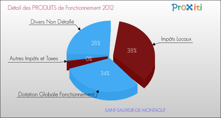 Décomposition du Budget de Fonctionnement 2012 de la commune de SAINT-SAUVEUR-DE-MONTAGUT Budget de Fonctionnement 2012 pour la commune de SAINT-SAUVEUR-DE-MONTAGUT
