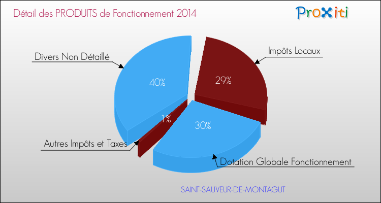 Décomposition du Budget de Fonctionnement 2014 de la commune de SAINT-SAUVEUR-DE-MONTAGUT Budget de Fonctionnement 2014 pour la commune de SAINT-SAUVEUR-DE-MONTAGUT