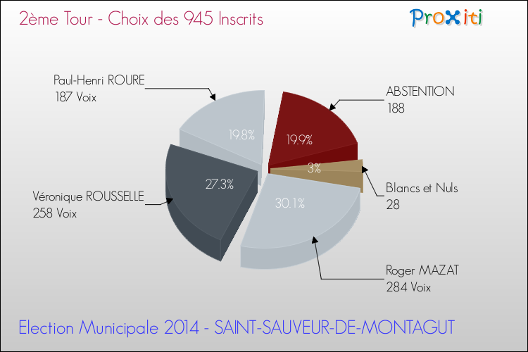 Résultats par rapport aux inscrits au 2ème Tour des Elections Municipales 2014 de la commune de SAINT-SAUVEUR-DE-MONTAGUT Elections Municipales 2014 - Résultats par rapport aux inscrits au 2ème Tour pour la commune de SAINT-SAUVEUR-DE-MONTAGUT