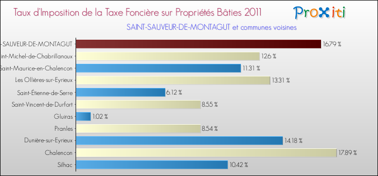 Taux d'imposition de la taxe foncière sur le bati 2011 pour SAINT-SAUVEUR-DE-MONTAGUT et les communes proches Comparaison des taux d'imposition de la taxe foncière sur le bati 2011 pour SAINT-SAUVEUR-DE-MONTAGUT et les communes voisines