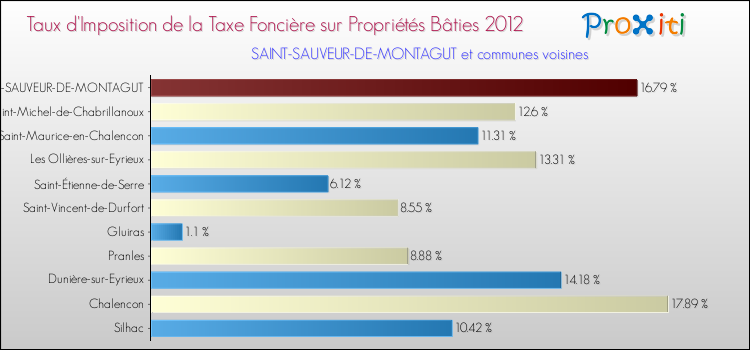 Taux d'imposition de la taxe foncière sur le bati 2012 pour SAINT-SAUVEUR-DE-MONTAGUT et les communes proches Comparaison des taux d'imposition de la taxe foncière sur le bati 2012 pour SAINT-SAUVEUR-DE-MONTAGUT et les communes voisines