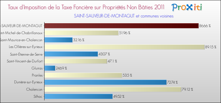 Taux d'imposition de la taxe foncière sur les immeubles et terrains non batis 2011 pour SAINT-SAUVEUR-DE-MONTAGUT et les communes proches Comparaison des taux d'imposition de la taxe foncière sur les immeubles et terrains non batis 2011 pour SAINT-SAUVEUR-DE-MONTAGUT et les communes voisines