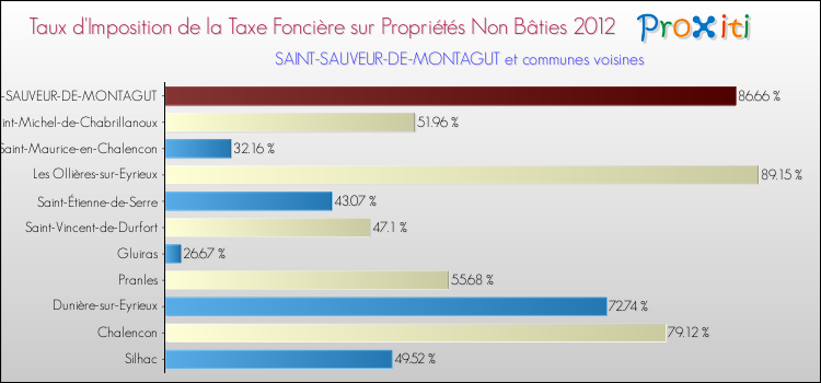 Taux d'imposition de la taxe foncière sur les immeubles et terrains non batis 2012 pour SAINT-SAUVEUR-DE-MONTAGUT et les communes proches Comparaison des taux d'imposition de la taxe foncière sur les immeubles et terrains non batis 2012 pour SAINT-SAUVEUR-DE-MONTAGUT et les communes voisines
