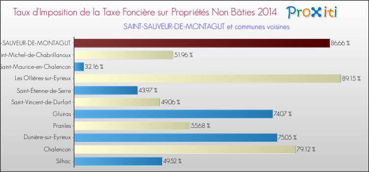 Taux d'imposition de la taxe foncière sur les immeubles et terrains non batis 2014 pour SAINT-SAUVEUR-DE-MONTAGUT et les communes proches Comparaison des taux d'imposition de la taxe foncière sur les immeubles et terrains non batis 2014 pour SAINT-SAUVEUR-DE-MONTAGUT et les communes voisines