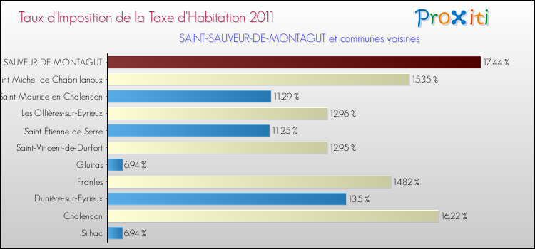 Taux d'imposition de la taxe d'habitation 2011 pour SAINT-SAUVEUR-DE-MONTAGUT et les communes proches Comparaison des taux d'imposition de la taxe d'habitation 2011 pour SAINT-SAUVEUR-DE-MONTAGUT et les communes voisines